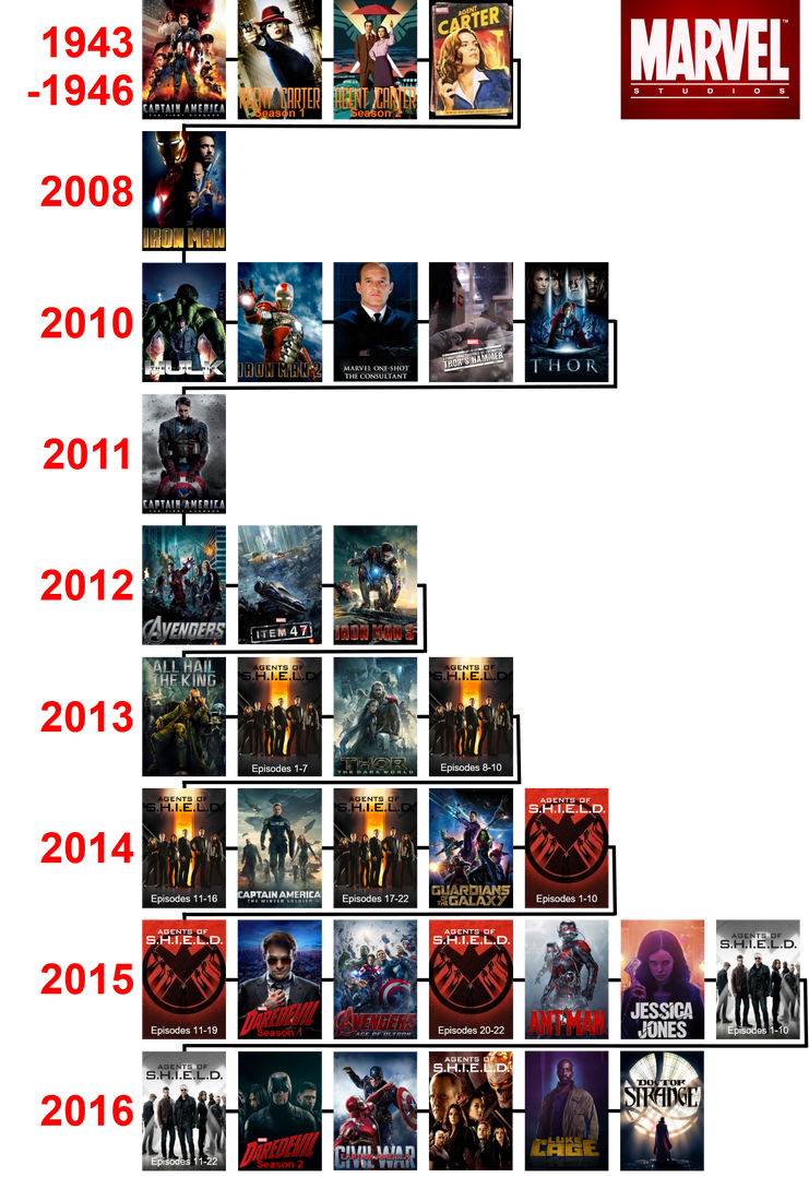 Marvel Cinematic Universe Timeline by The4thSnake on