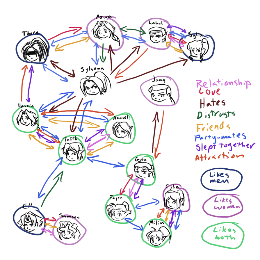 Fantasy OC Relationship Chart by plangkye on DeviantArt