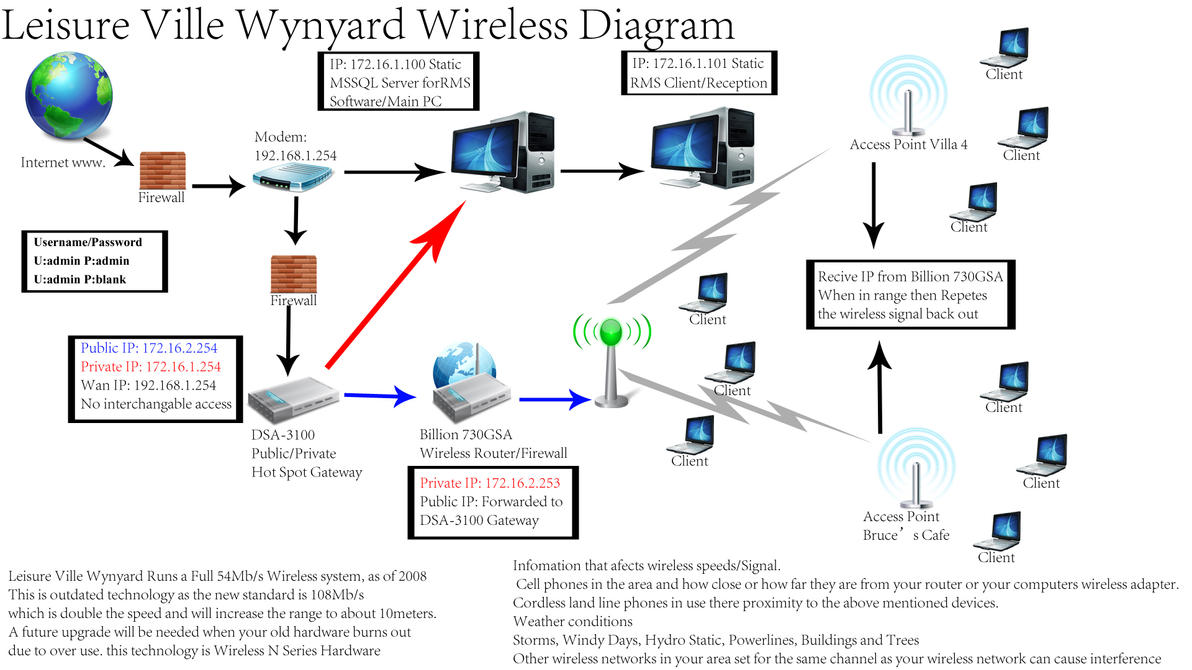 Wireless Network Diagram by narcarsiss on DeviantArt pumping wireless network diagrams 