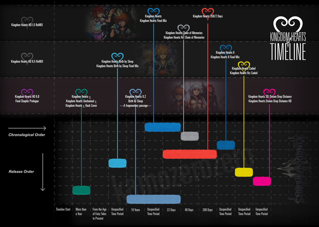 Kingdom Hearts series timeline