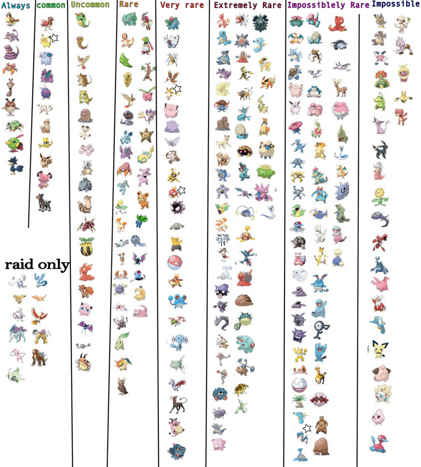 Pokemon Go Rarity Chart 2018