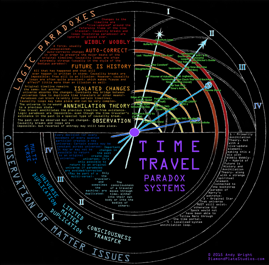 time travel timeline